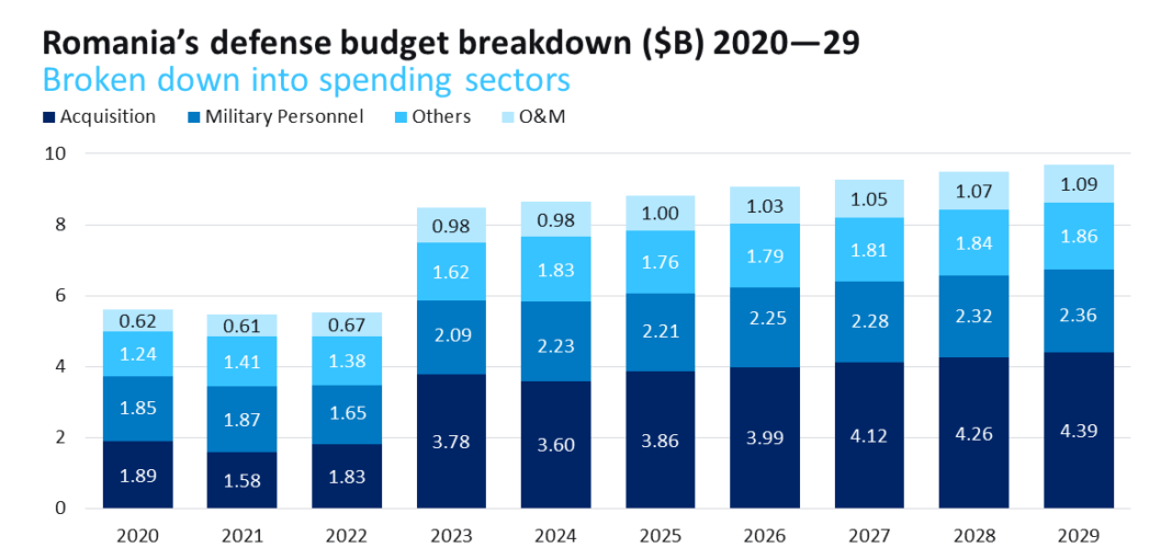 Große Marktchancen für Rüstungsfirmen in Rumänien – ©GlobalData ADA Intelligence Center