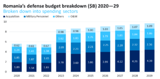 Great market opportunities for defense companies in Romania