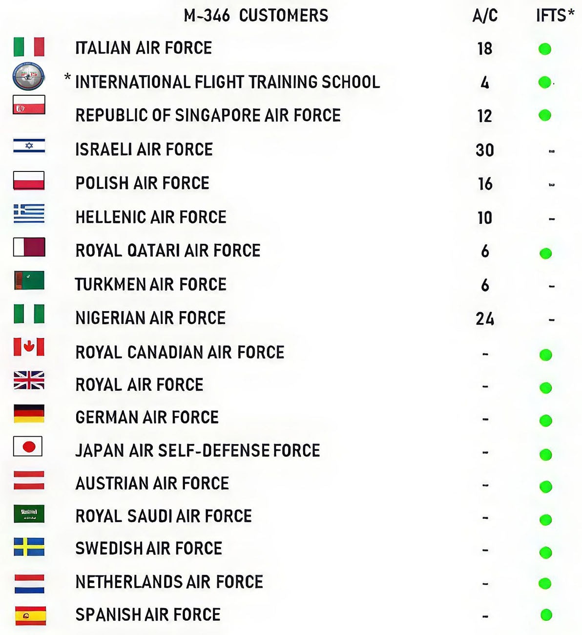 Übersicht aktueller und potenzieller M-346-Kunden – ©Leonardo Übersicht aktueller und potenzieller M-346-Kunden – ©Leonardo