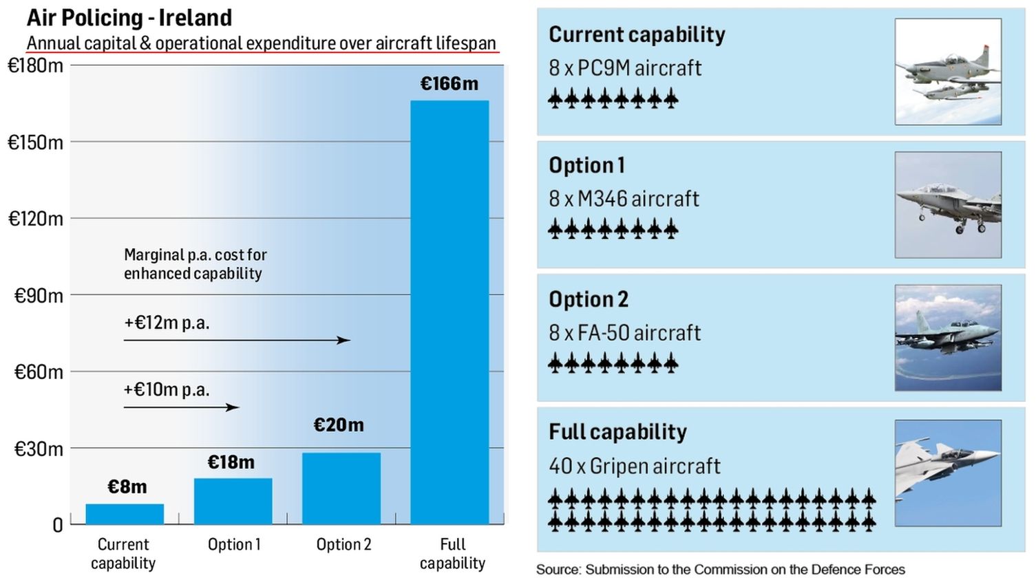 The graphic provides information on the possible configurations of Ireland's own airspace surveillance and the projected costs for each - ©Irish Security-Commission Report The graphic provides information on the possible configurations of Ireland's own airspace surveillance and the projected costs for each - ©Irish Security-Commission Report