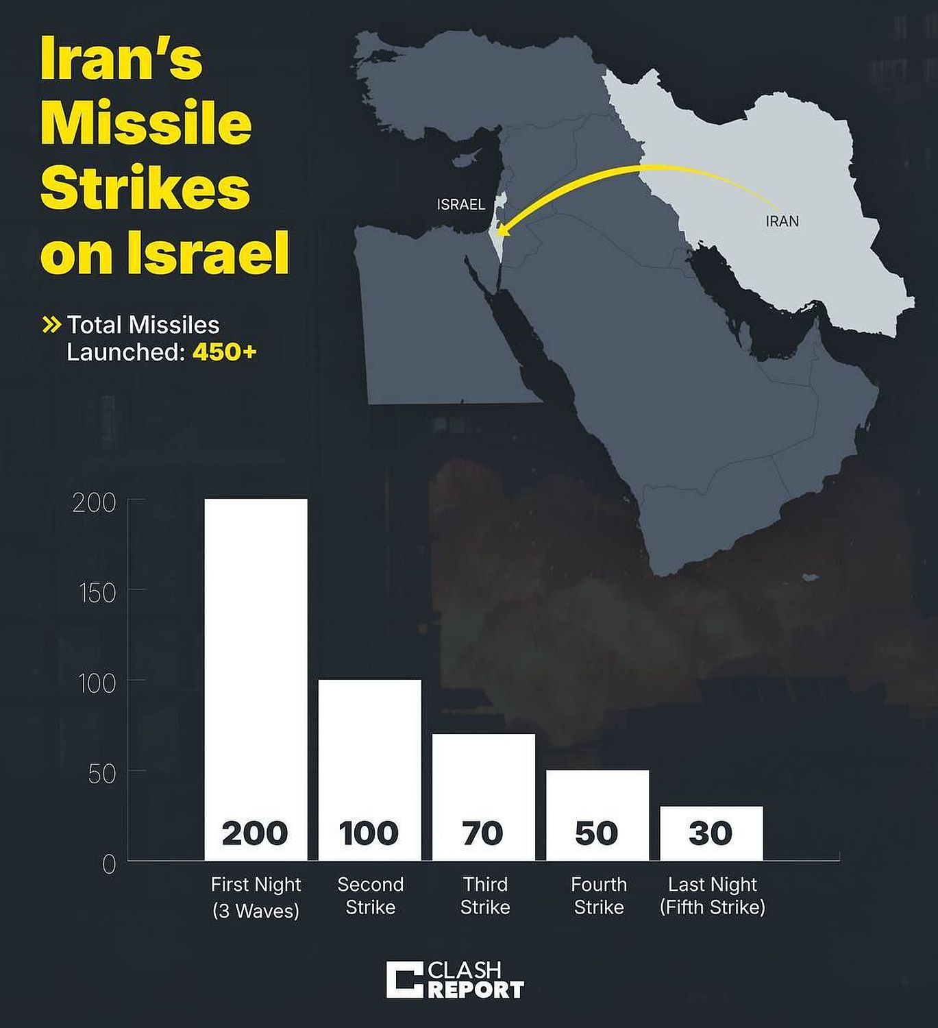 Are Israel and its allies running out of defenses? - ©Clash Report Are Israel and its allies running out of defenses? - ©Clash Report
