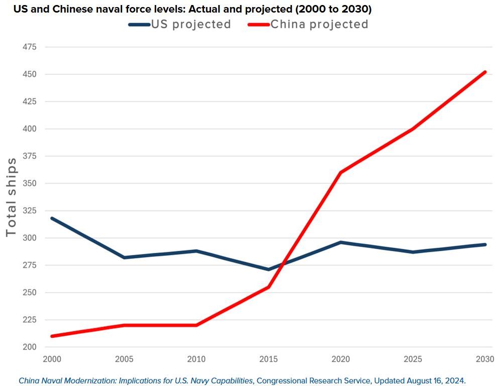Flotten-Aufwuchspläne der USA und Chinas – ©Congressional Research Service