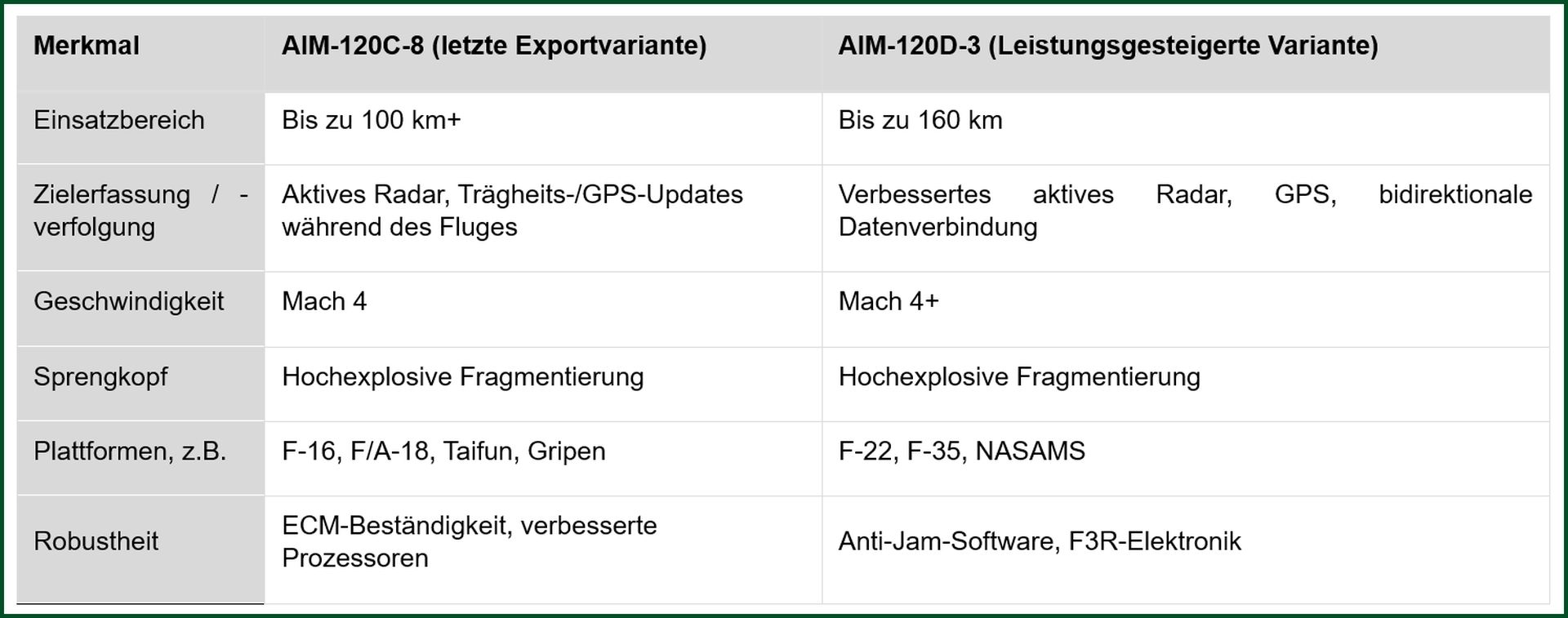 USA: Rekordvertrag über AMRAAM-Lenkwaffen für 30 Nationen – ©Georg Mader USA: Rekordvertrag über AMRAAM-Lenkwaffen für 30 Nationen – ©Georg Mader