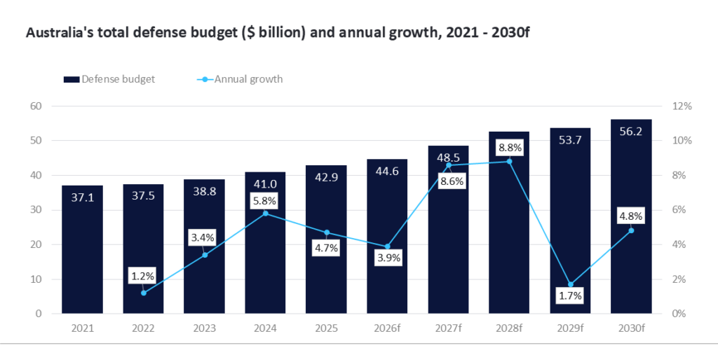 Australia increases its defense budget