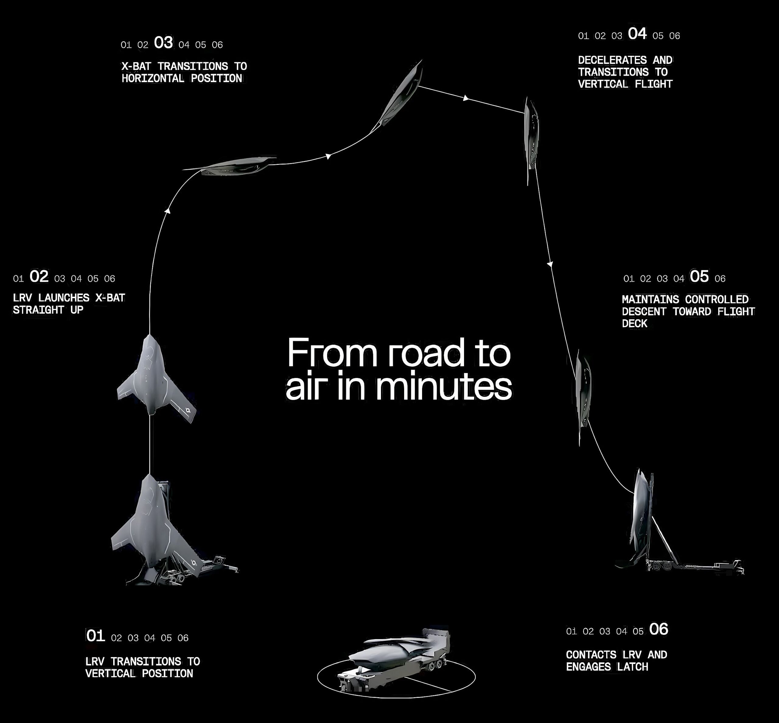 Mission sequences of the X-BAT - ©Shield AI Mission sequences of the X-BAT - ©Shield AI